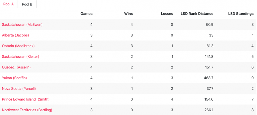 <who>Photo Credit: Curling Canada</who>Pool B standings heading into day 5 of the Brier.