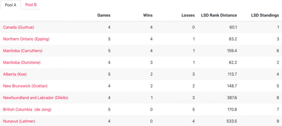 <who>Photo Credit: Curling Canada</who>Pool A standings heading into day 5 of the Brier.