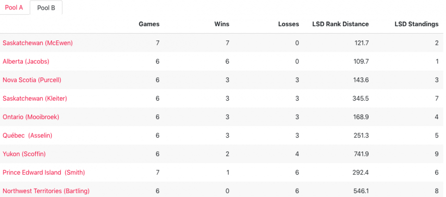 <who>Photo Credit: Curling Canada</who>Pool B standings at the start of day 7 of the Brier.