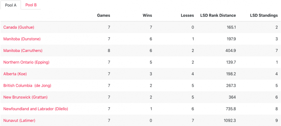 <who>Photo Credit: Curling Canada</who>Pool A standings at the start of day 7 of the Brier.