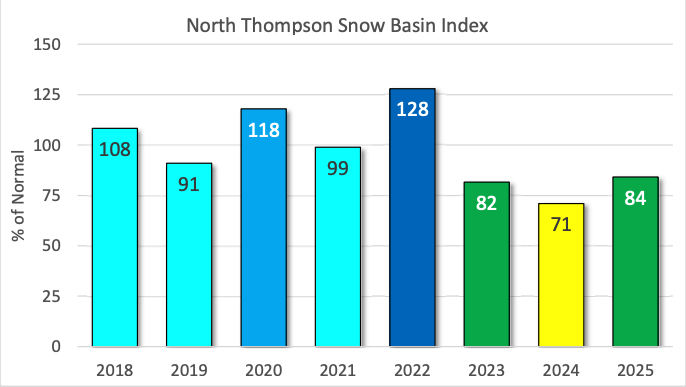 <who> Photo Credit: River Forecast Centre </who> A graph showing North Thompson snow basin data since 2018.
