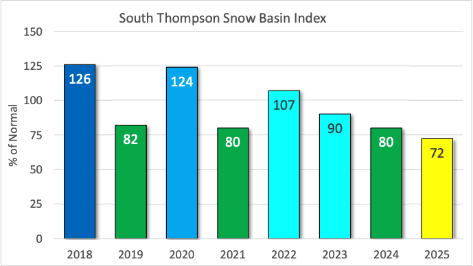 <who> Photo Credit: River Forecast Centre </who> A graph showing South Thompson snow basin data since 2018.