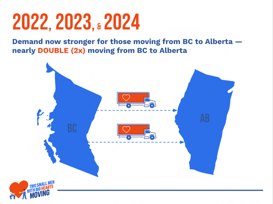 </who>This graphic tells it all, for every one Albertan moving to BC, two British Columbians are moving to Alberta.