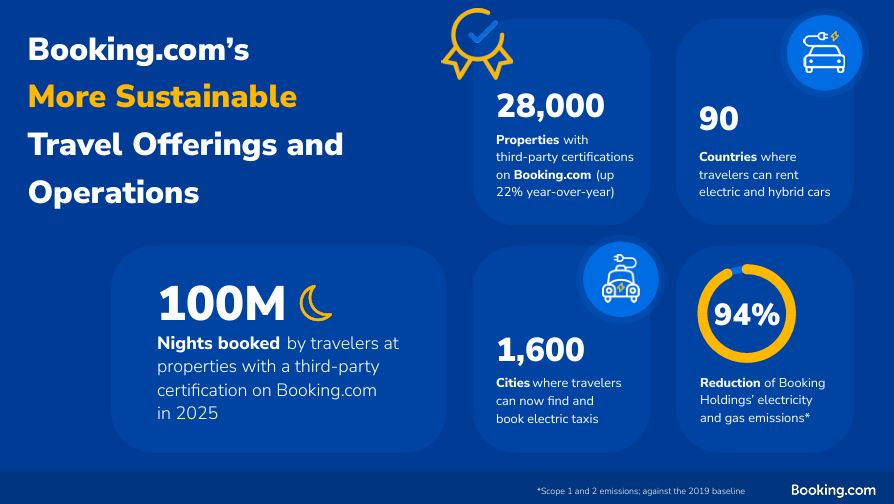 </who>Some consumers look for and book only sustainable hotels.