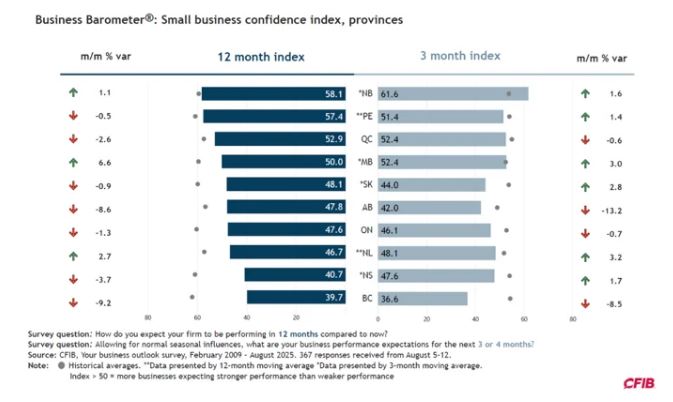 </who>The small business confidence index from August's Canadian Federation of Independent Business' barometer.