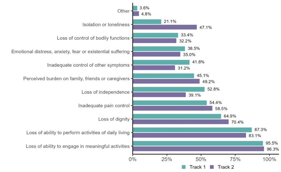 <who> Photo credit: Health Canada </who> Reported nature of suffering, by track. Track 1: Death "reasonably foreseeable." Track 2: Not "reasonably foreseeable."
