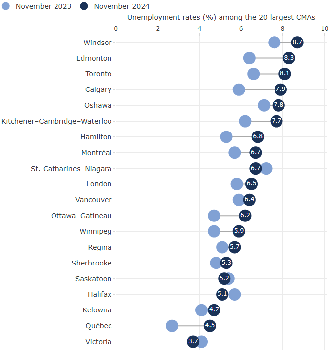 <who> Photo credit: StatCan </who> The unemployment rate across Canada's biggest cities.