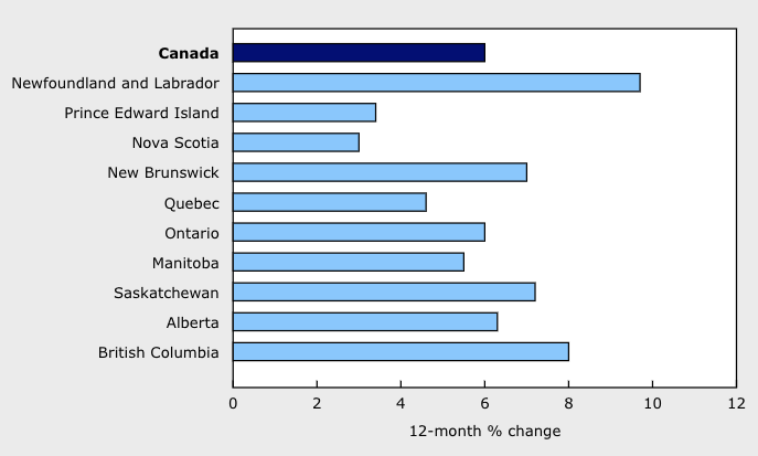 <who> Photo credit: Statistics Canada </who> Property tax increases.