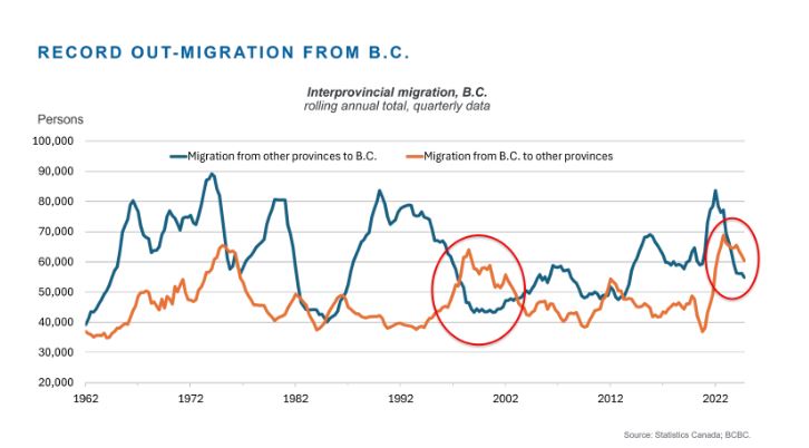 </who>The Business Council of BC's report uses migration numbers from Statistics Canada.