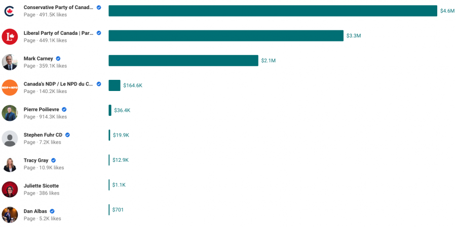 <who> Photo credit: Meta </who> A list showing how much select accounts spent with Meta between Jan. 28 and April 27.