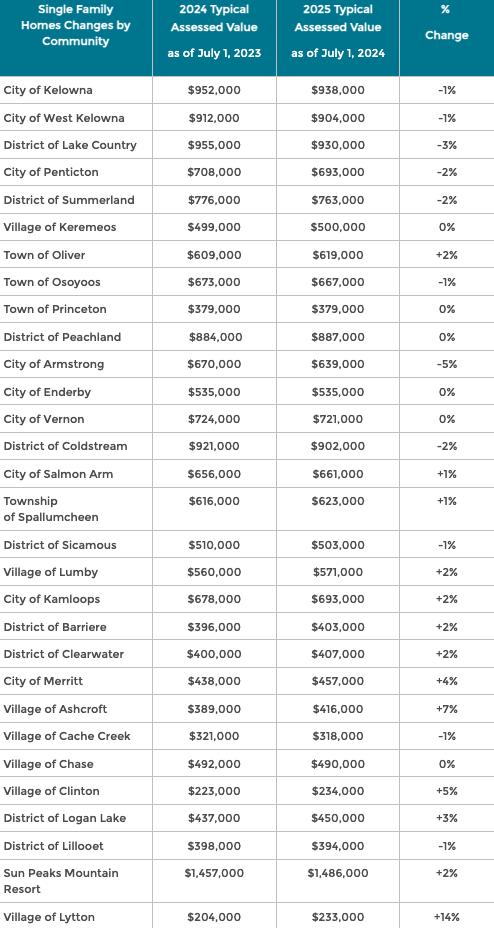 <who> Photo credit: BC Assessments </who> Single-family homes.