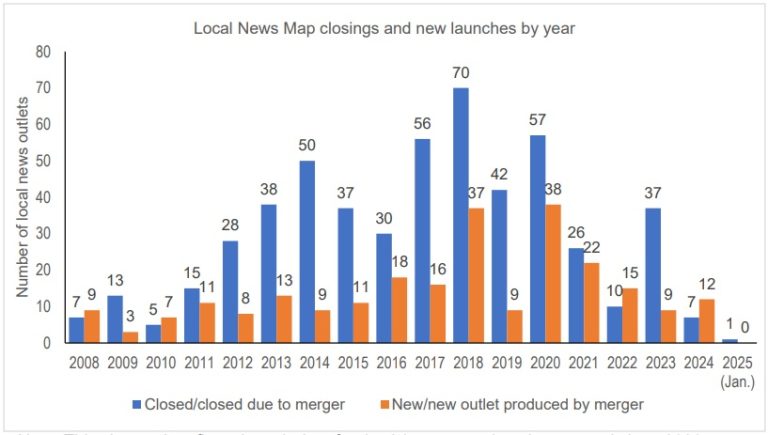 <who> Photo Credit: Local News Research Project graph