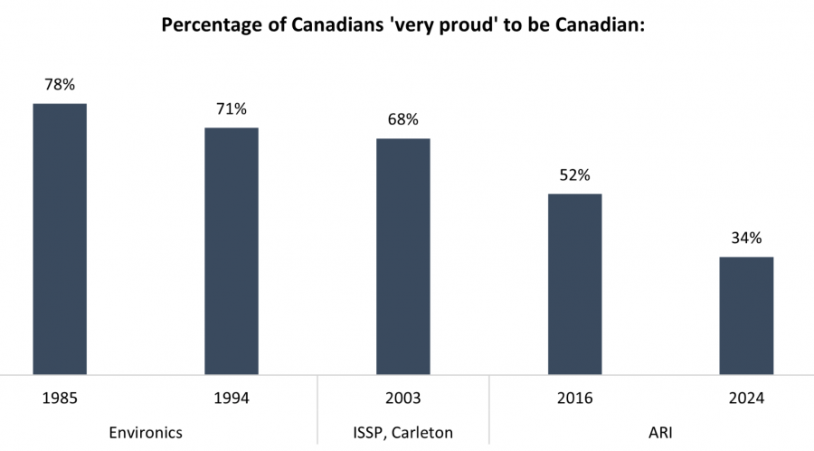 <who> Photo credit: Angus Reid Institute 