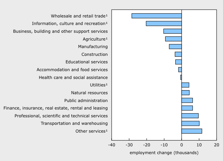 Unemployment rates up in Canada and BC as national economy loses 33,000 ...