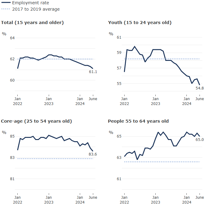<who> Photo credit: StatCan </who> The unemployment rate by age group.