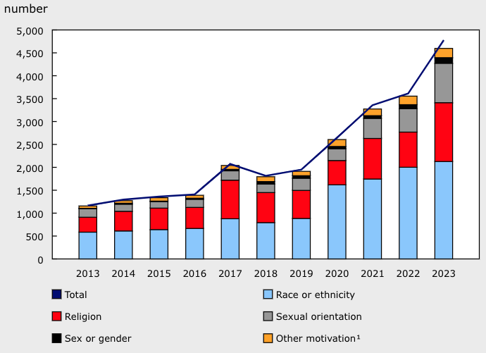 <who> Photo credit: StatCan </who> Hate crime reports in recent years by category.