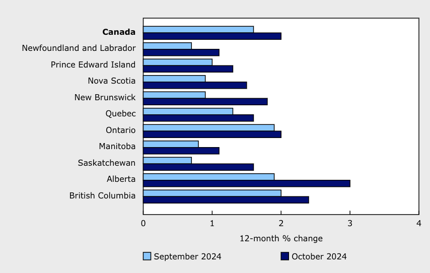 <who> Photo credit: Statistics Canada </who> Inflation rate by province.